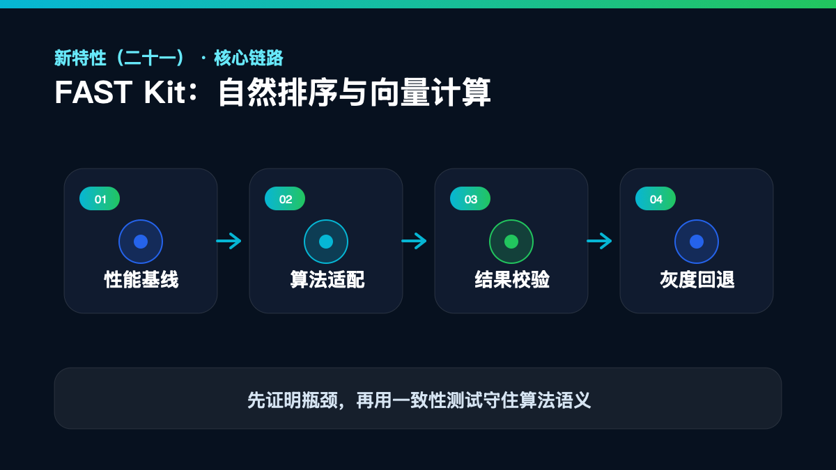 HarmonyOS 7 新特性（二十一）｜FAST Kit：自然排序与向量计算核心流程