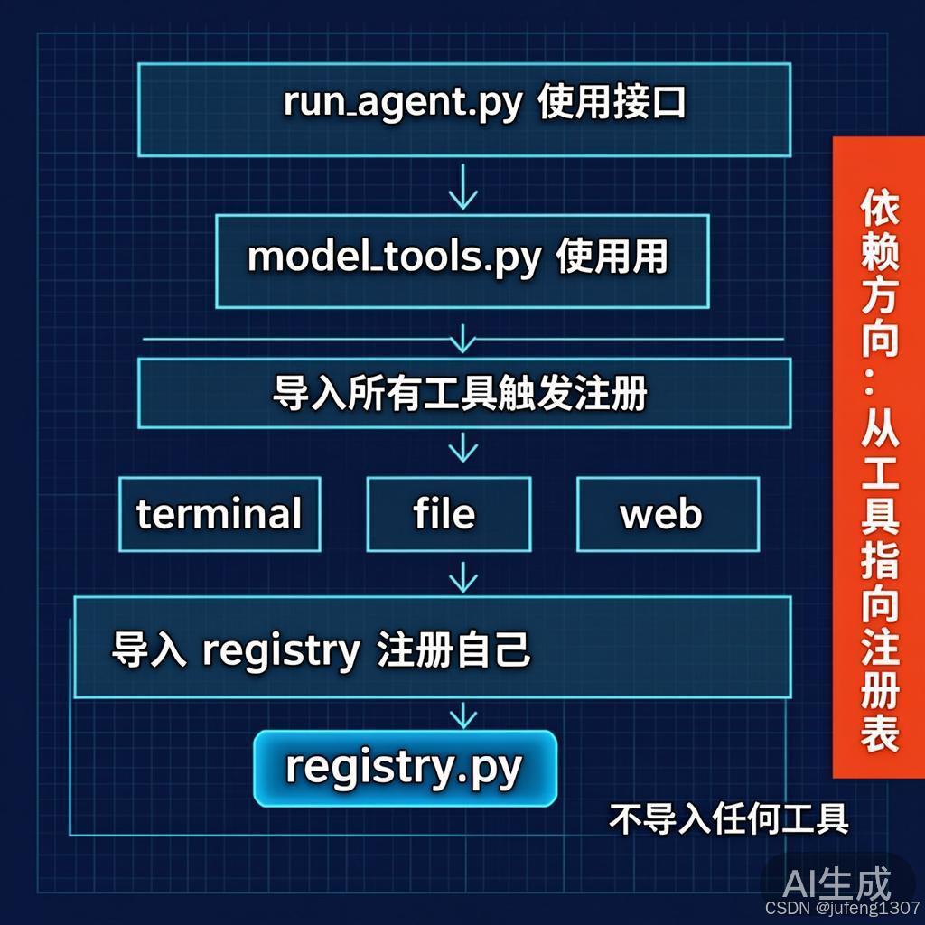 架构图:三层导入链,registry 在最底层