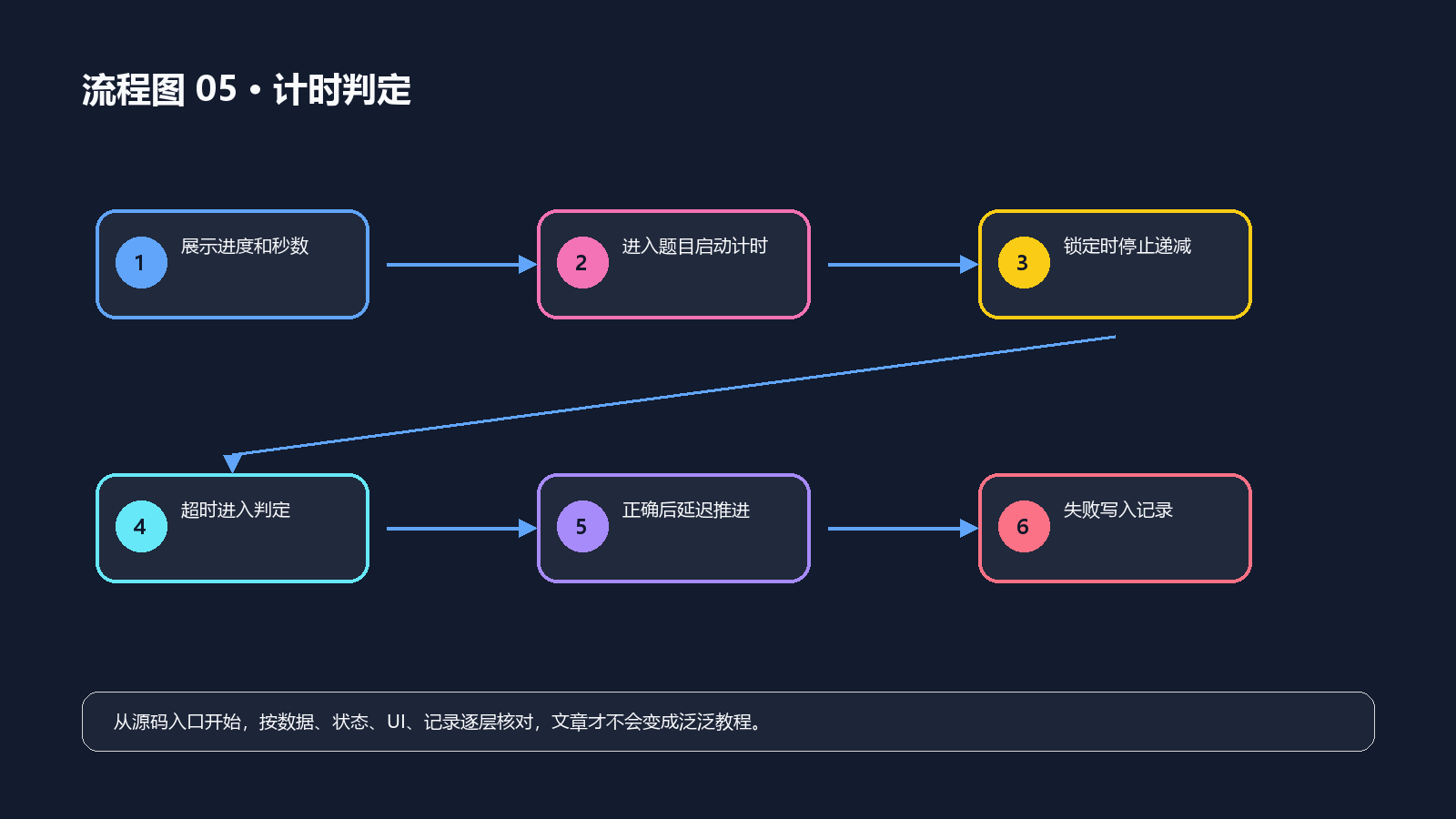 结构图