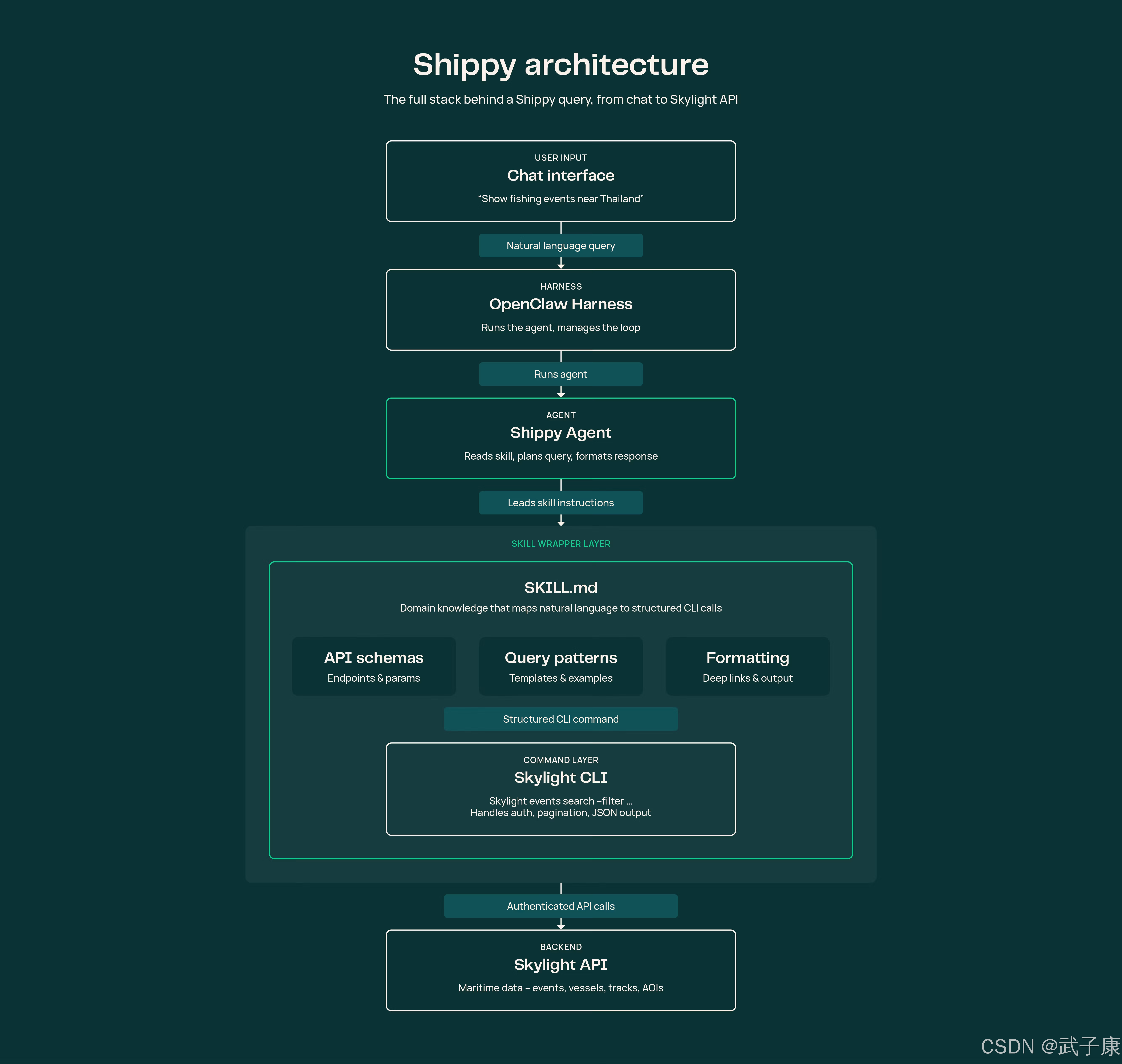 Shippy 架构图:Chat → OpenClaw Harness → Shippy Agent → SKILL.md(API schemas / Query patterns / Formatting)→ Skylight CLI(Auth / Pagination / JSON)→ Skylight API