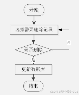 （免费源码）计算机毕业设计必学必看 万套实战教程 java、python、php、node.js、c#、APP、小程序、大数据、爬虫、大屏可视化 ssm校园商城系统小程序81010