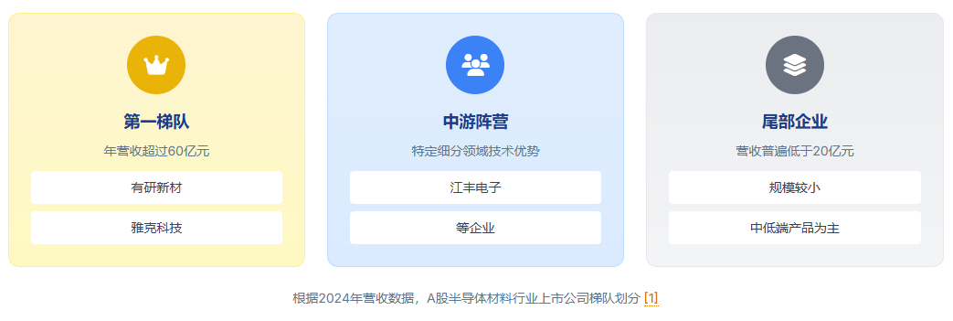 A股半导体材料行业的上市公司梯队