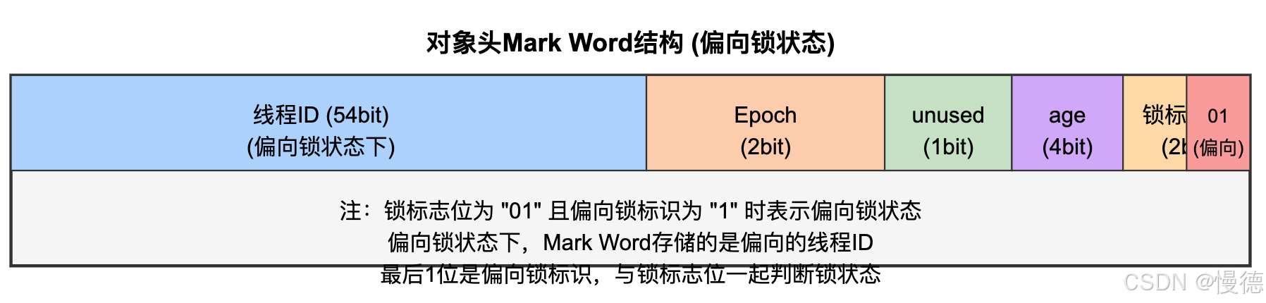 JVM偏向锁的前世今生以及“退位“真相-CSDN博客