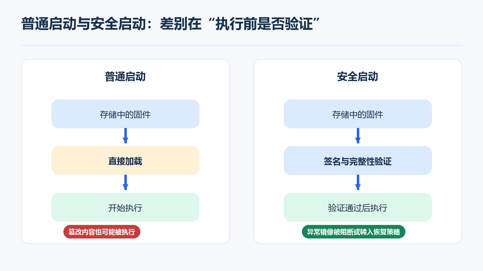 图 1:普通启动与安全启动的核心区别是执行前的可信验证