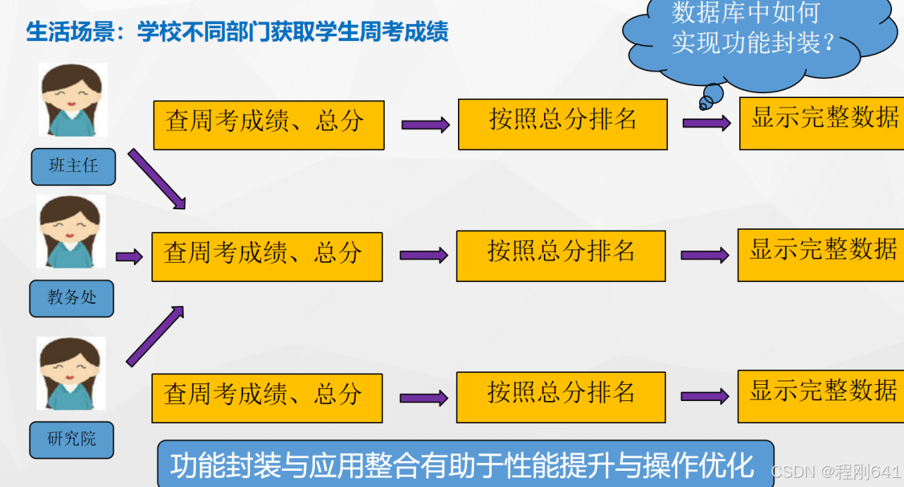 存储过程和触发器-CSDN博客