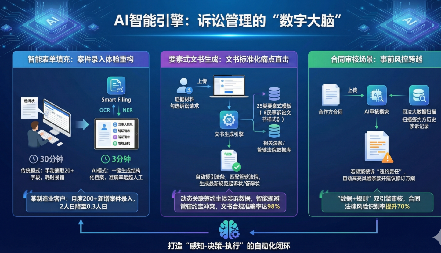 诉讼管理的"数字大脑"