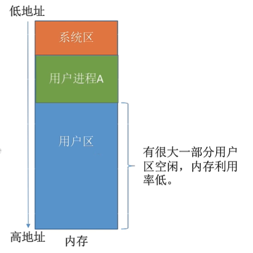 单一连续分配图示