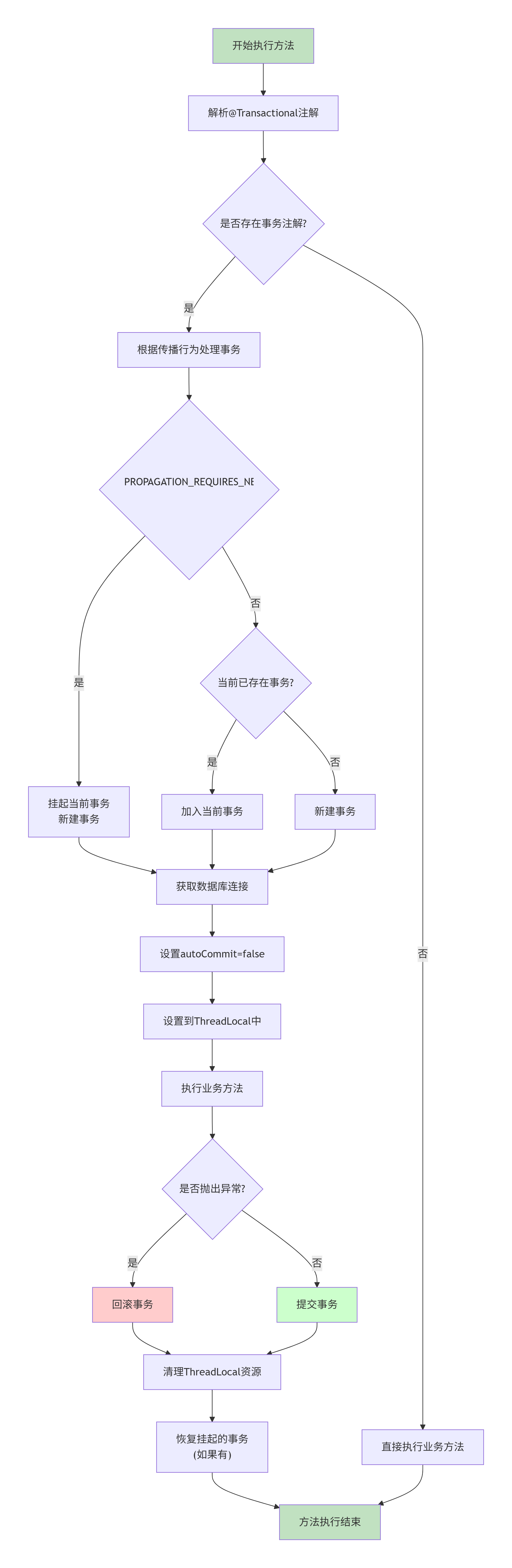 Spring事务底层源码深度解析：从@Transactional到事务提交的完整流程_spring事务源码深度解析-CSDN博客