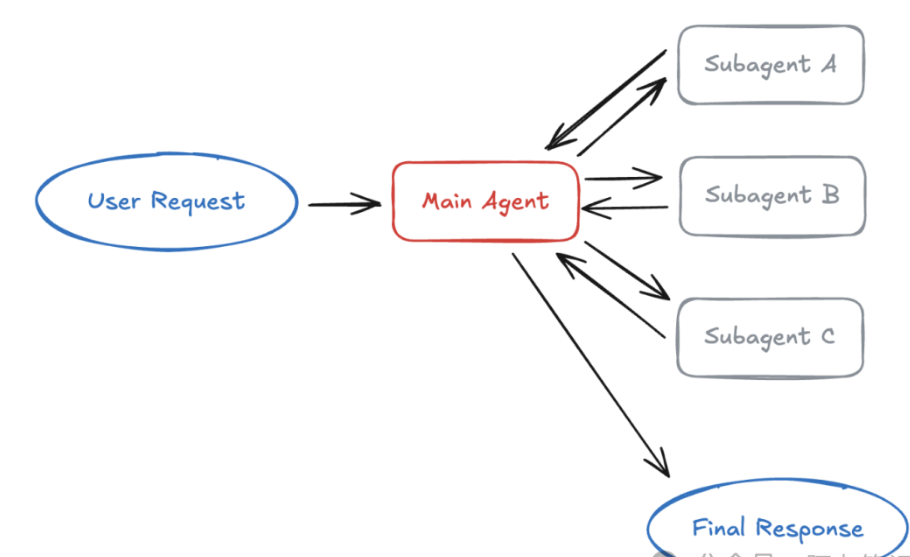 langchain最新实践：如何使用DeepAgents构建Multi-Agent应用_人工智能_程序员小橙-2048 AI社区