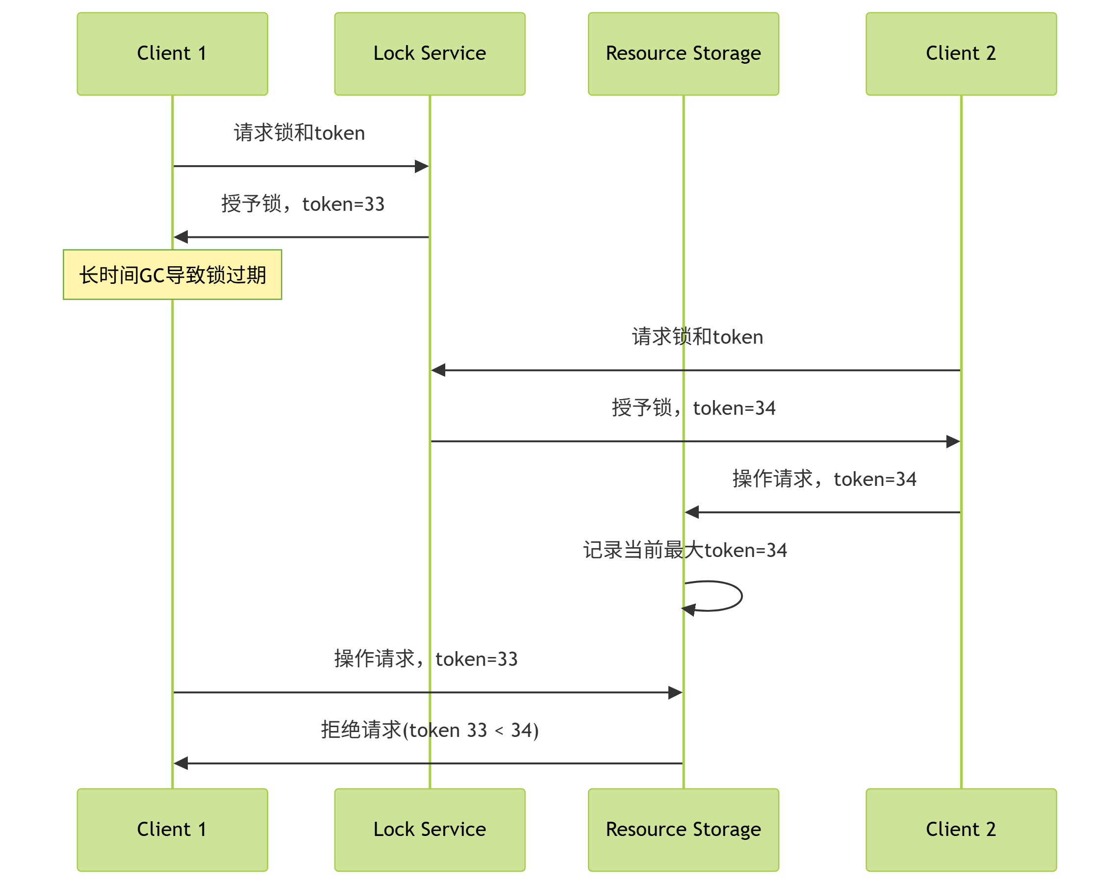 fencing token工作流程