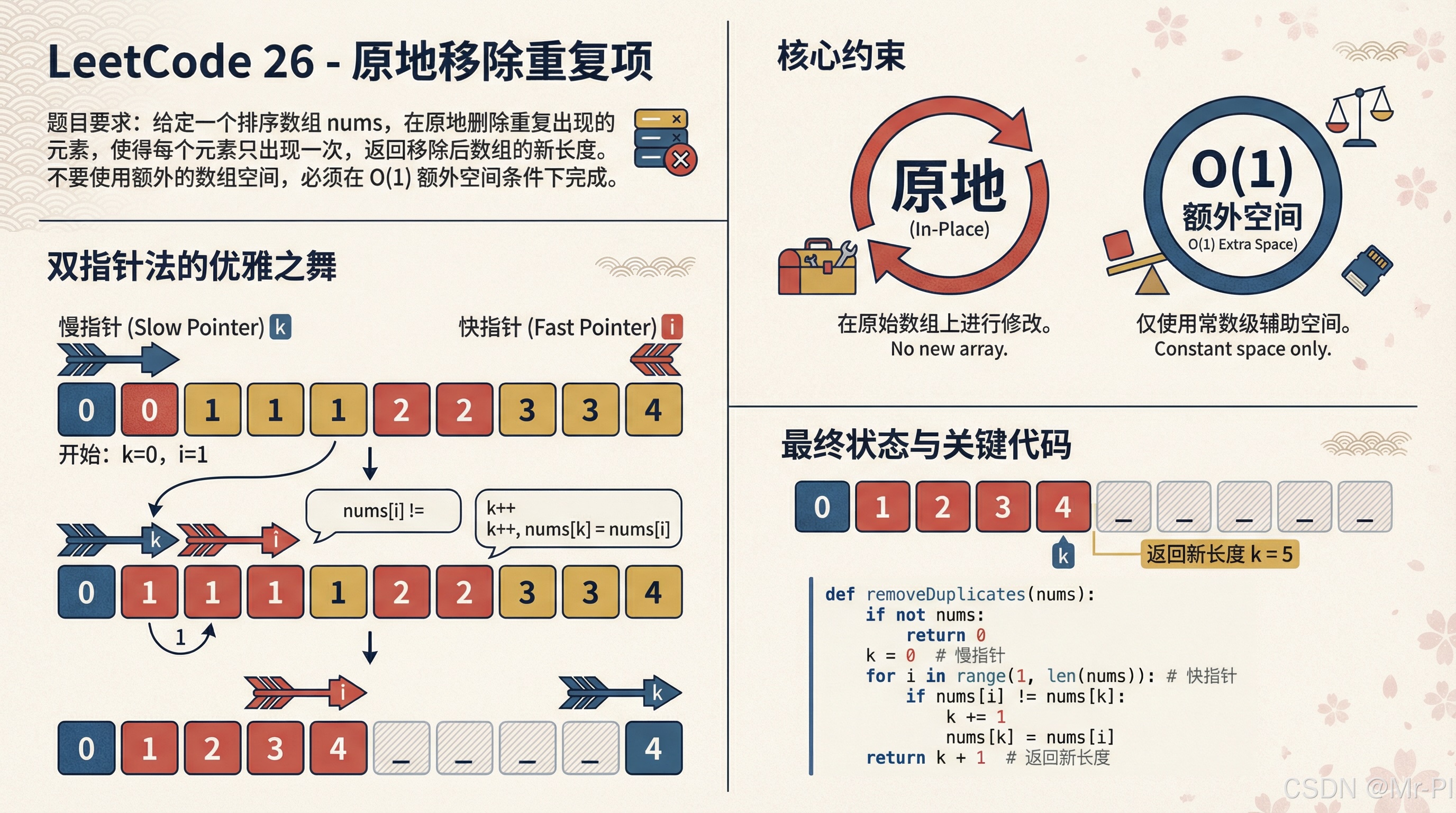 Leetcode 26 告别重复,原地起舞:用双指针优雅解决 LeetCode 26 数组去重难题_考研数据结构和leetcode-CSDN博客