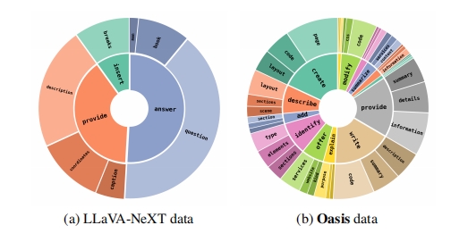 Root verbs and top noun objects.