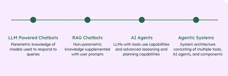 AI Agents入门教程（一）从 LLM 到AI Agents、什么是AI Agents ?AI Agents 的核心组成部分_机器人 ...