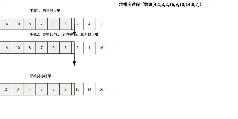 堆排序图示