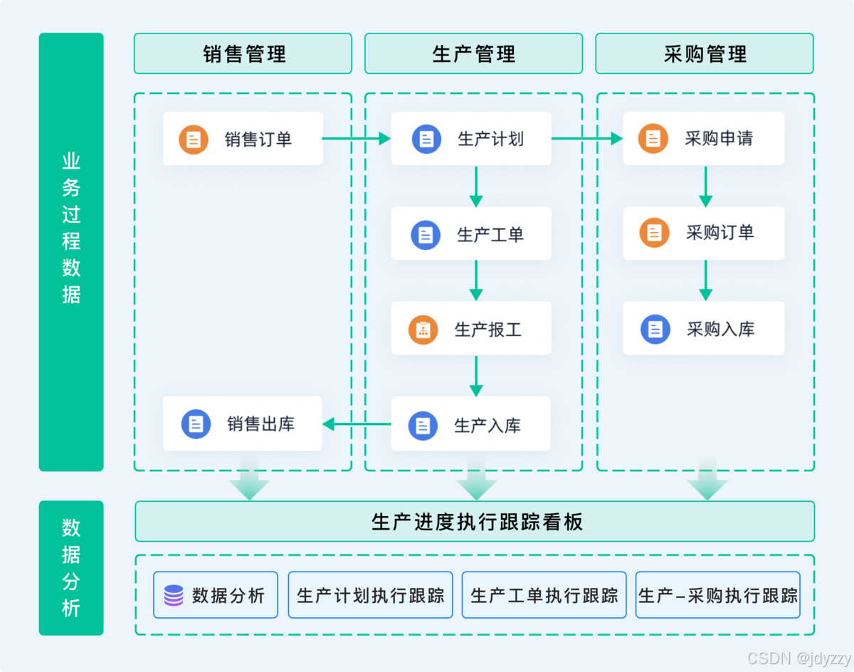 生产进度看板怎么做?一文搞清!_看板如何查看销售订单的生产进度-CSDN博客