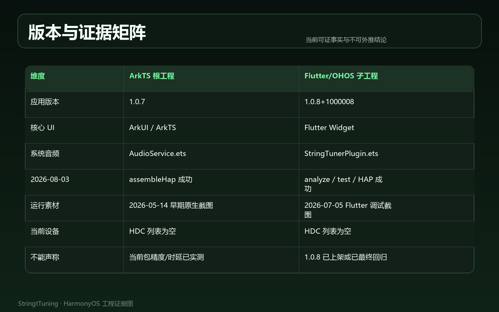 ArkTS 1.0.7 与 Flutter 1.0.8 版本证据矩阵