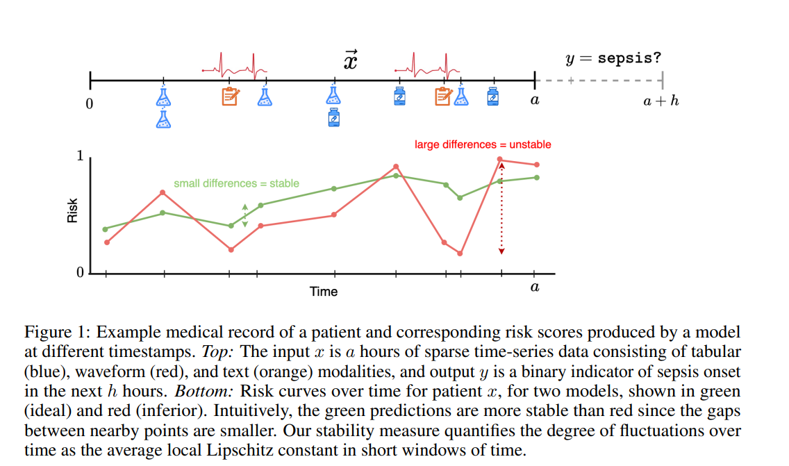  Example medical record of a patient and corresponding risk scores produced by a model at different timestamps