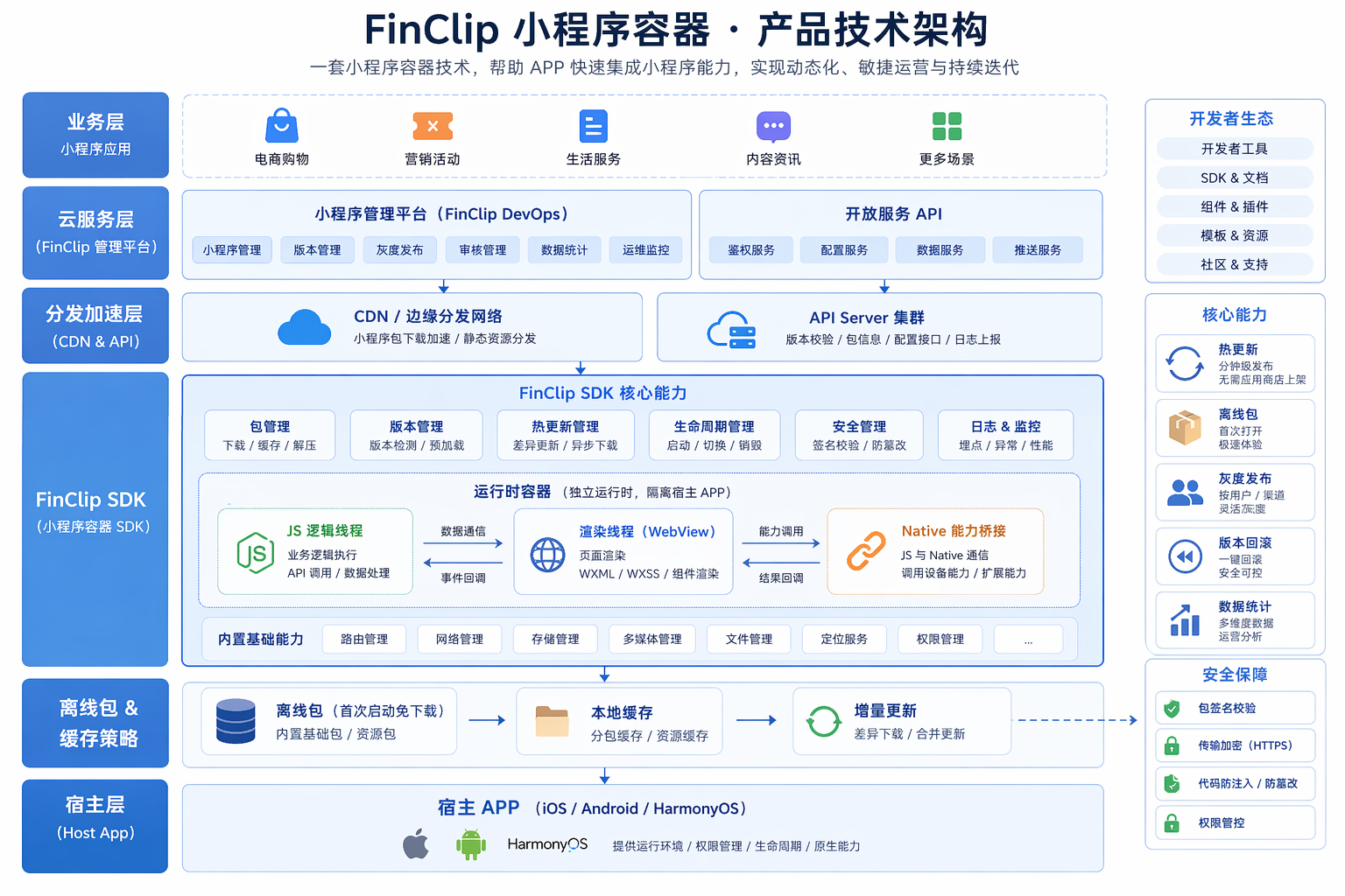 超级APP技术架构