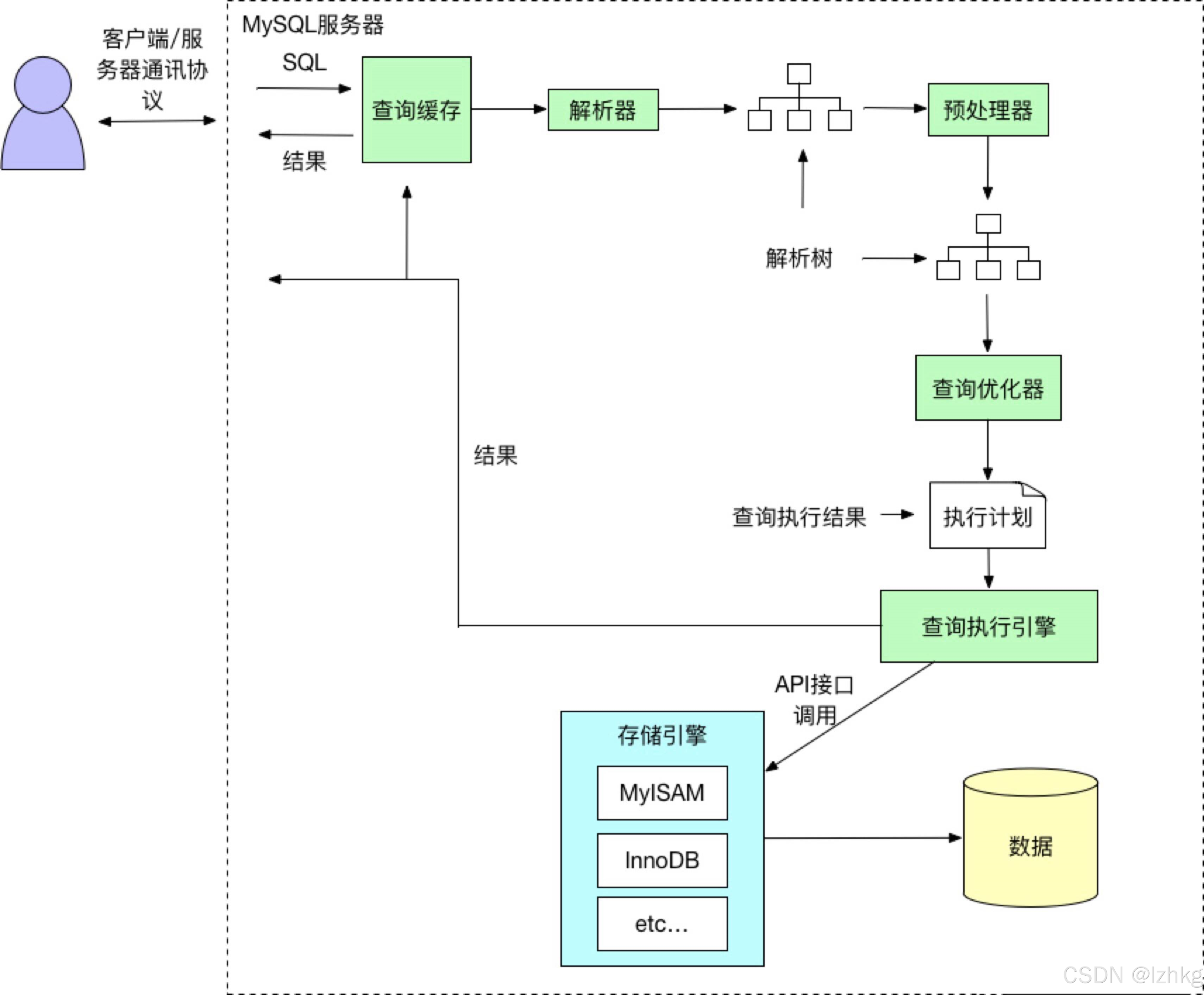 怎么把网站和数据库分离_网页怎么和数据库交互