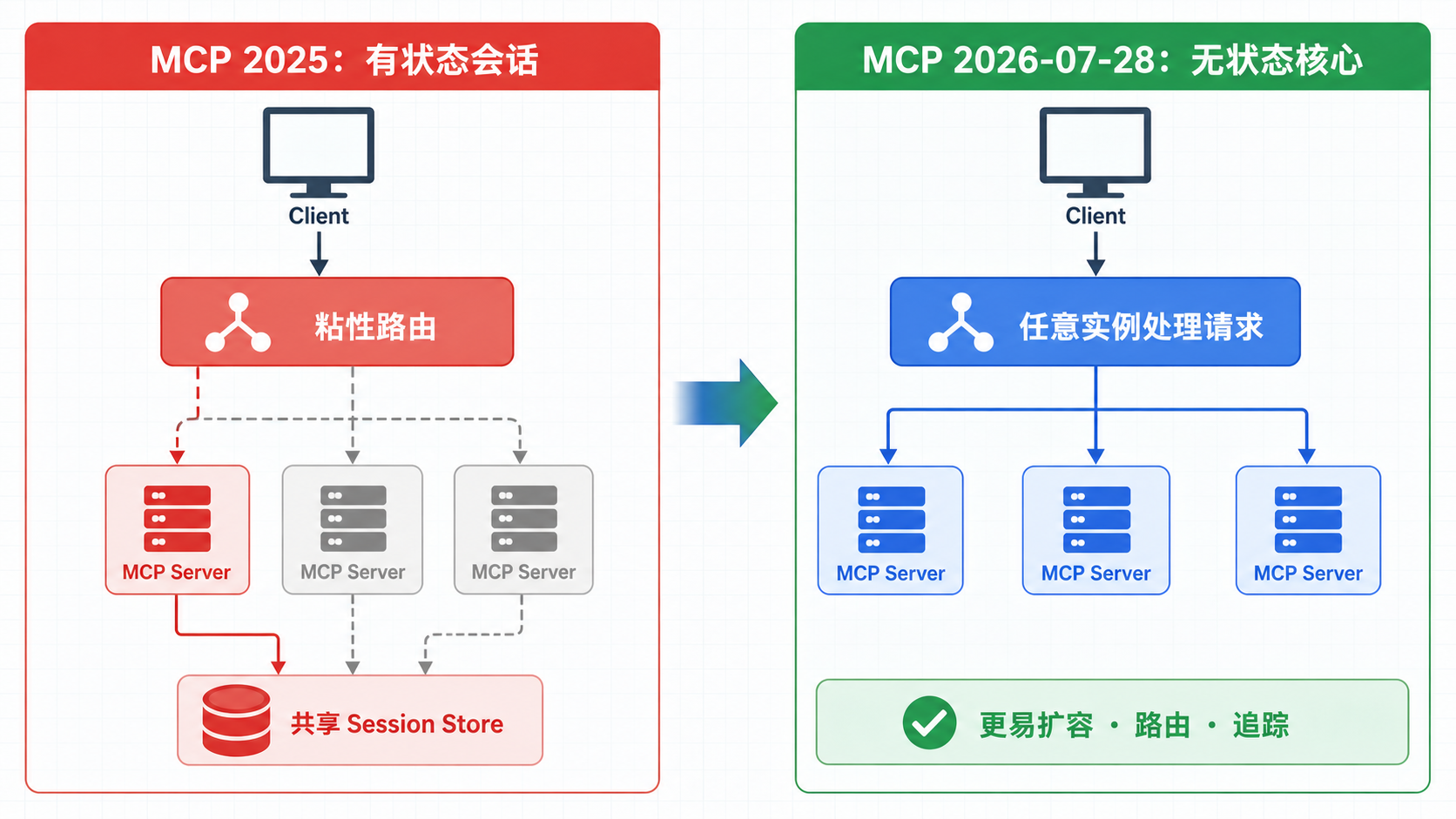 MCP 从有状态会话改为无状态核心