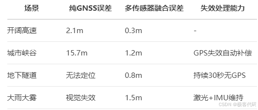 场景 纯GNSS误差 多传感器融合误差 失效处理能力
开阔高速 2.1m 0.3m -
城市峡谷 15.7m 1.2m GPS失效自动补偿
地下隧道 无法定位 0.8m 持续30秒无GPS
大雨大雾 视觉失效 1.5m 激光+IMU维持