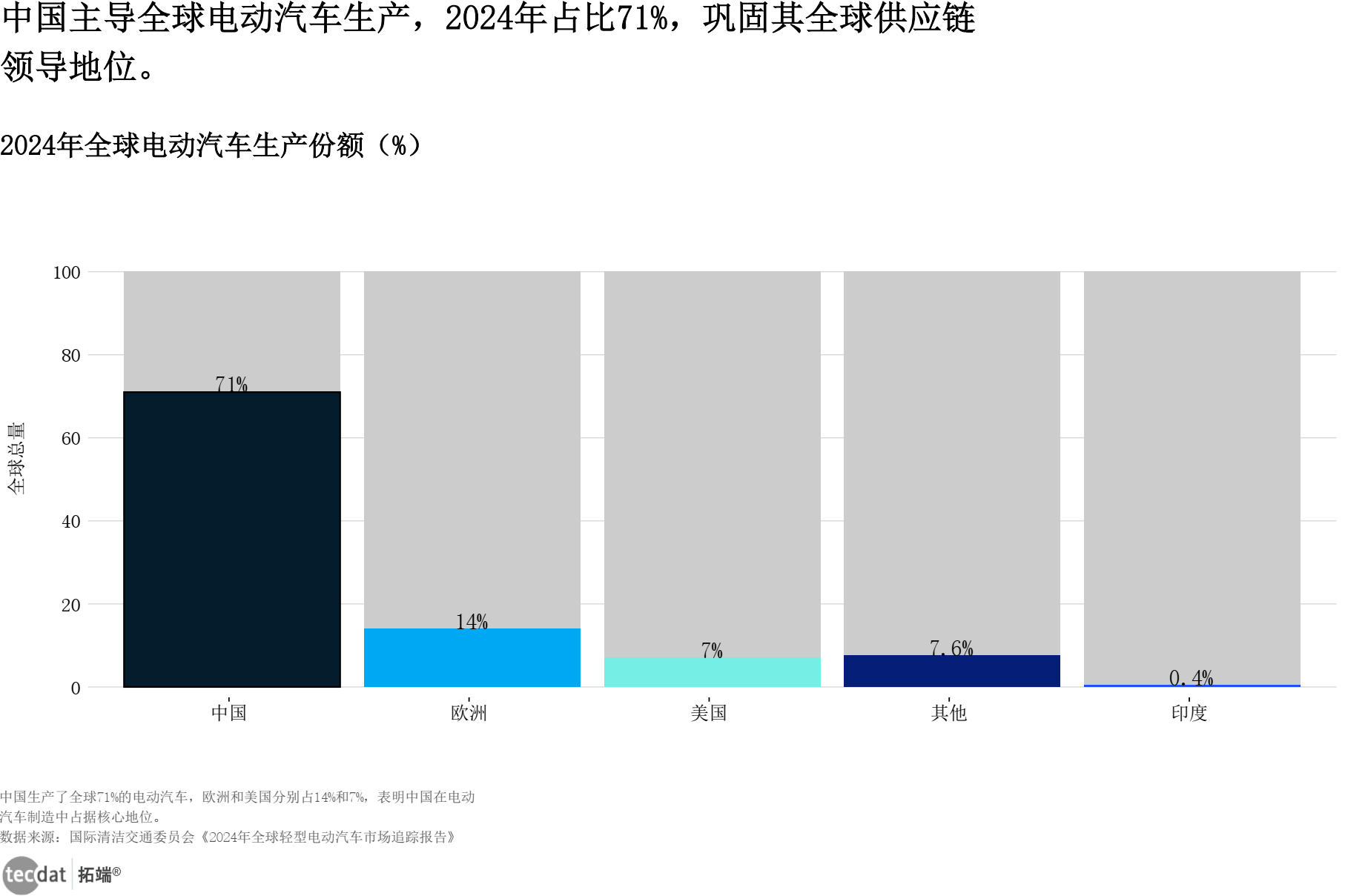 全球电动汽车生产份额