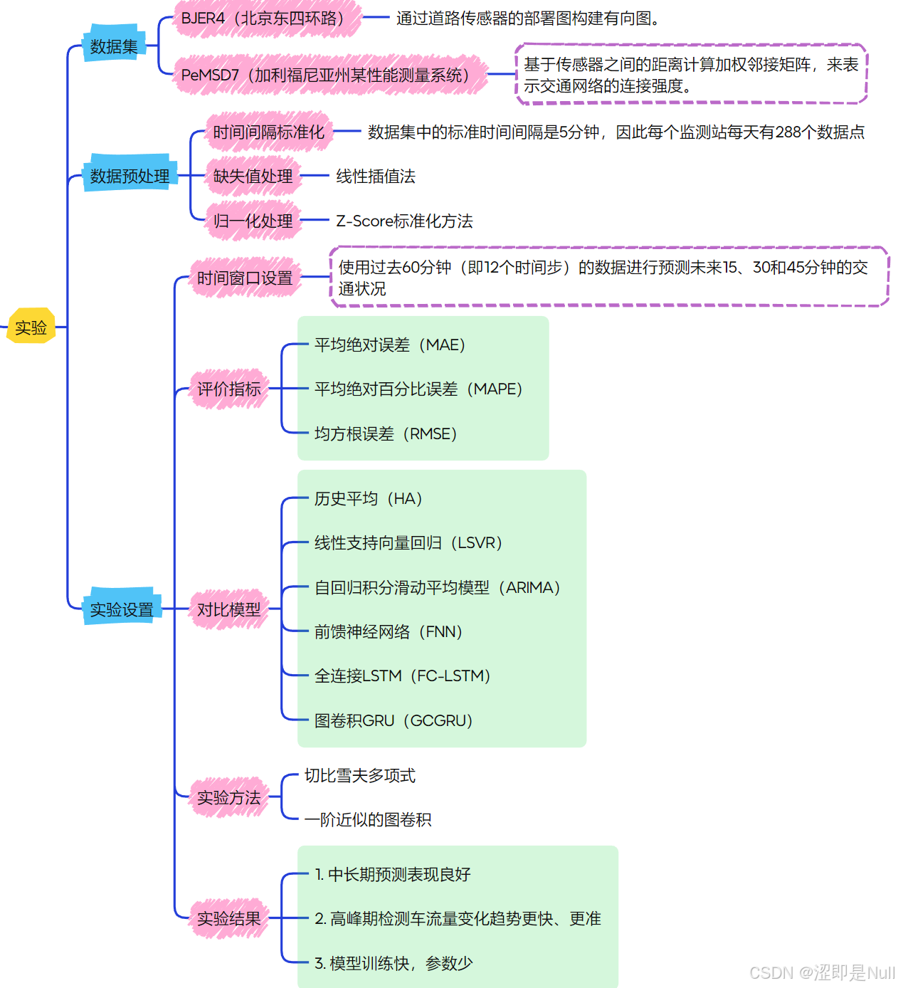 STGCN解读（论文+代码）