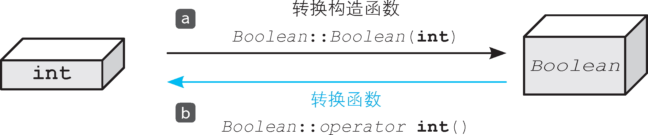 两个构造函数的作用