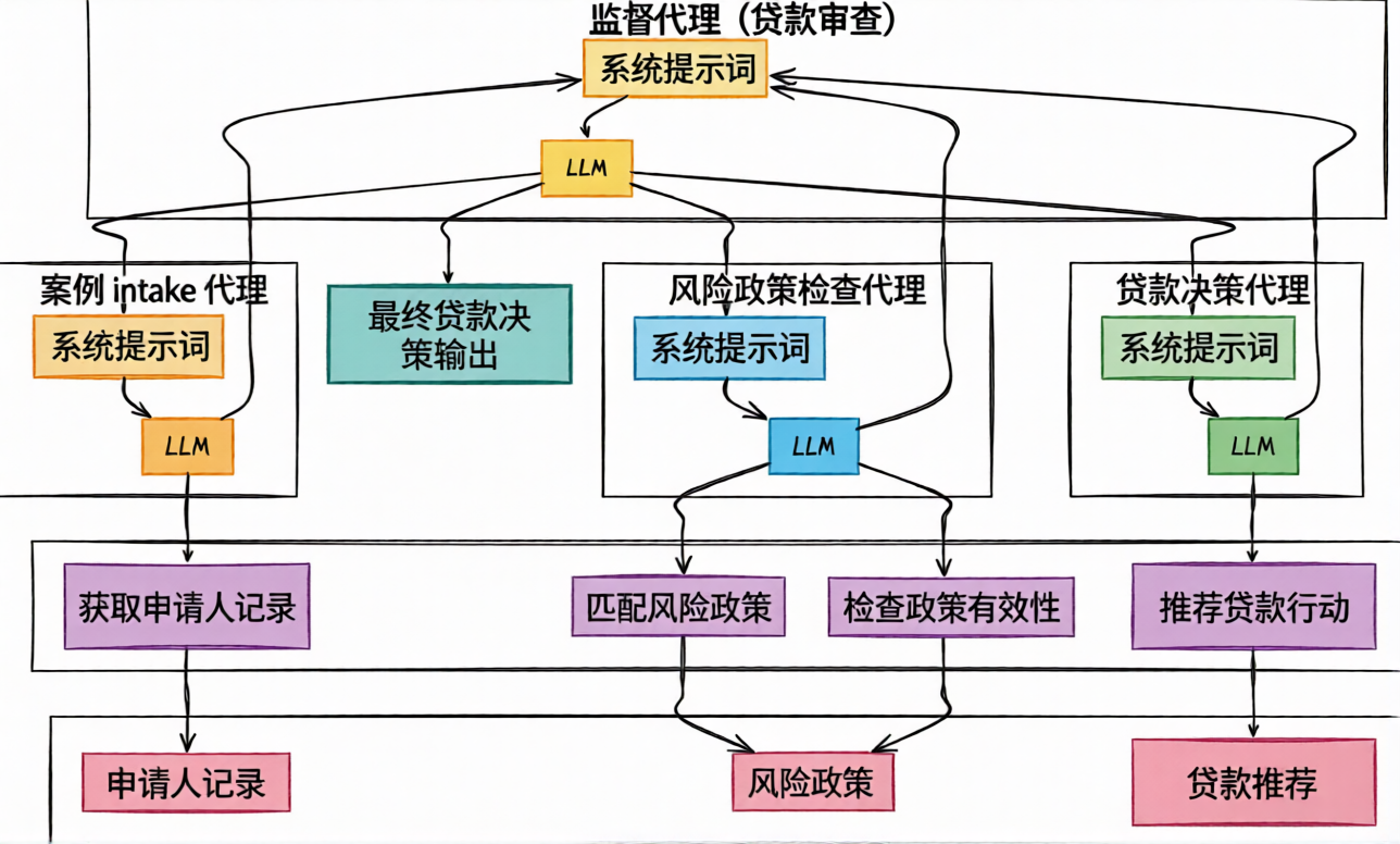 监督者模式流程图