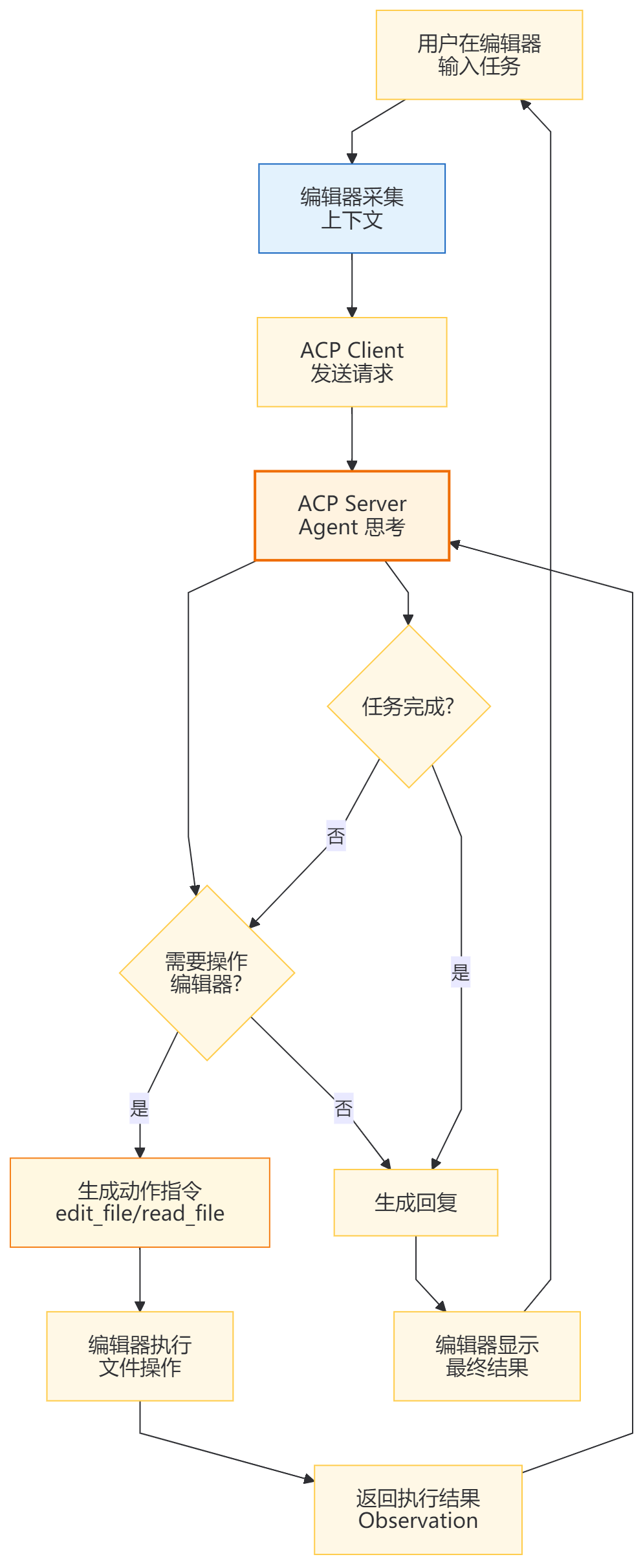 ACP流程