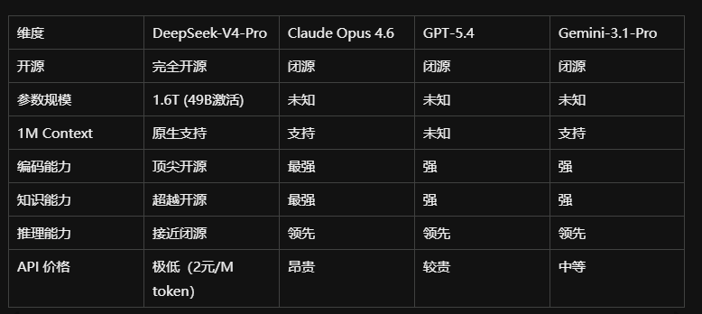 维度	DeepSeek-V4-Pro	Claude Opus 4.6	GPT-5.4	Gemini-3.1-Pro
开源	完全开源	闭源	闭源	闭源
参数规模	1.6T (49B激活)	未知	未知	未知
1M Context	原生支持	支持	未知	支持
编码能力	顶尖开源	最强	强	强
知识能力	超越开源	最强	强	强
推理能力	接近闭源	领先	领先	领先
API 价格	极低（2元/M token）	昂贵	较贵	中等