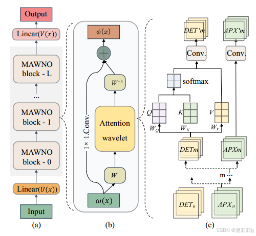 [论文精读]Multiscale Attention Wavelet Neural Operator for Capturing Steep ...