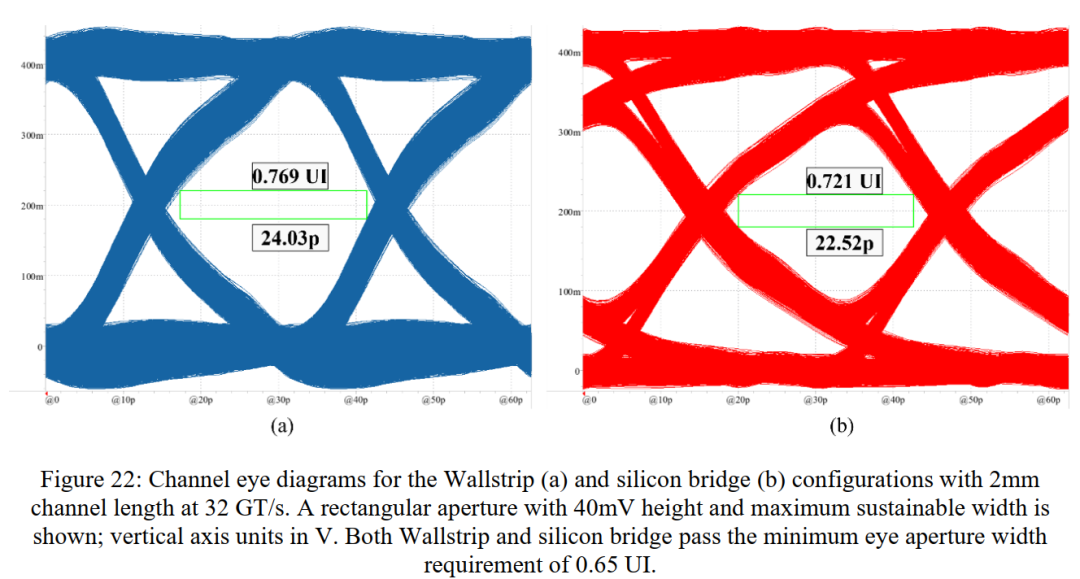 Wallstrip与硅桥眼图对比