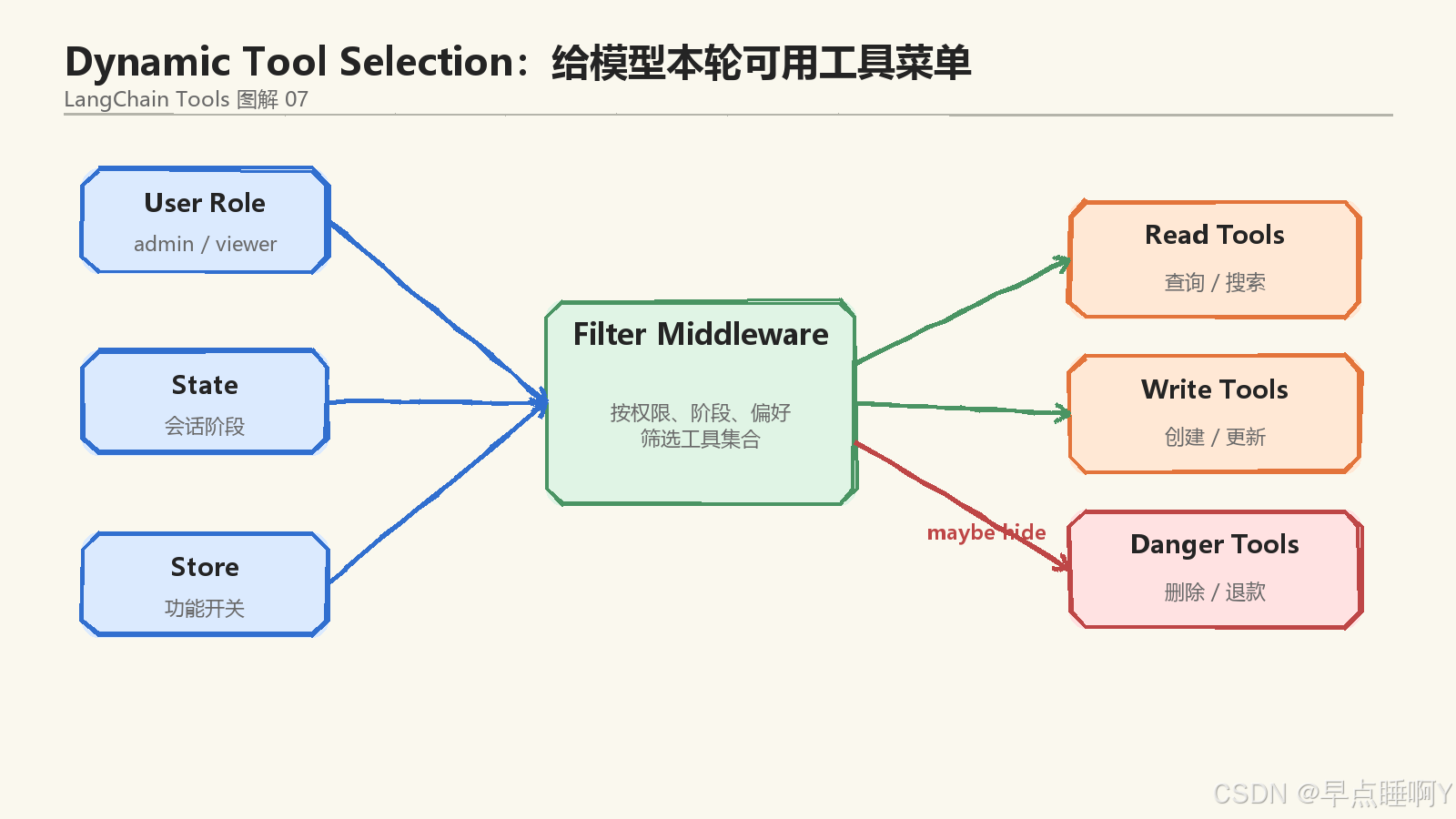ToolRuntime资源入口图