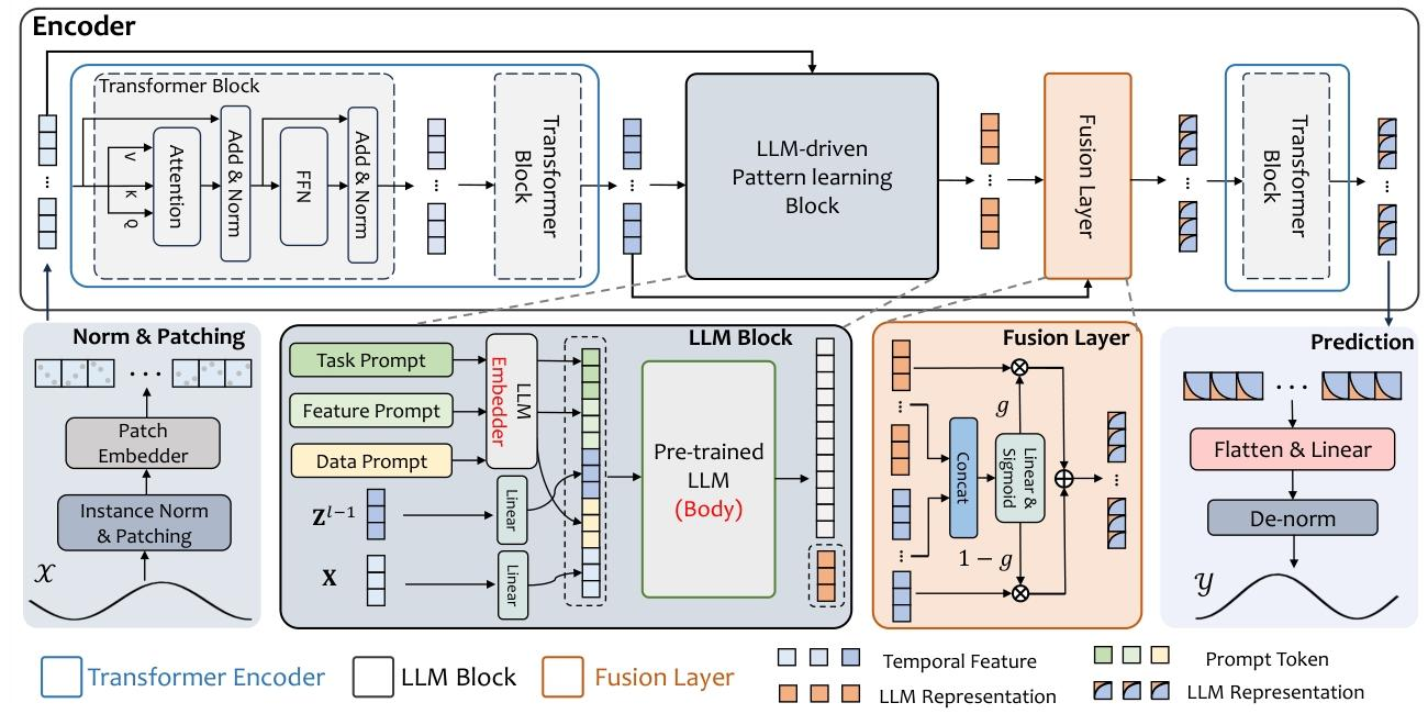融合大型语言模型和时间Transformer的时间序列预测_时序预测大模型与知识融合-CSDN博客
