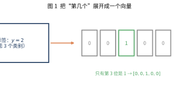 14、【数学】【线性代数】one-hot 与基向量:分类目标为什么能当概率分布封面图