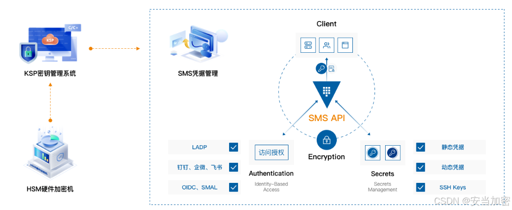 腾讯云 API 密钥不再裸奔:用国产 SMS 凭据系统实现安全托管与自动轮换_腾讯云密评-CSDN博客