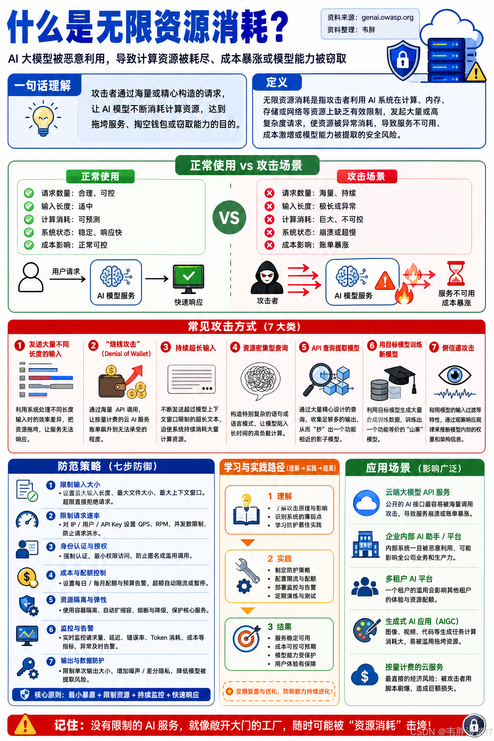 无限资源消耗 - 大语言模型 OWASP TOP 10系列
