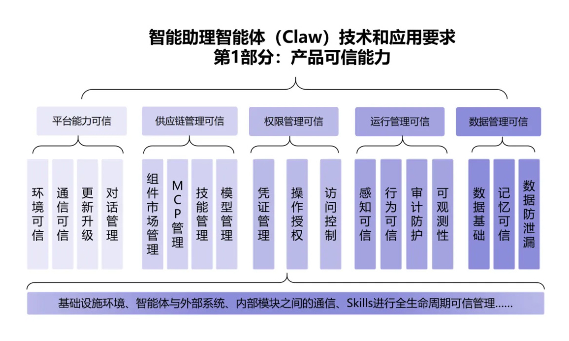《智能助理智能体（Claw）技术和应用要求 第1部分 产品可信能力》