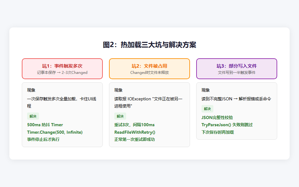 图2：热加载三大坑与解决方案