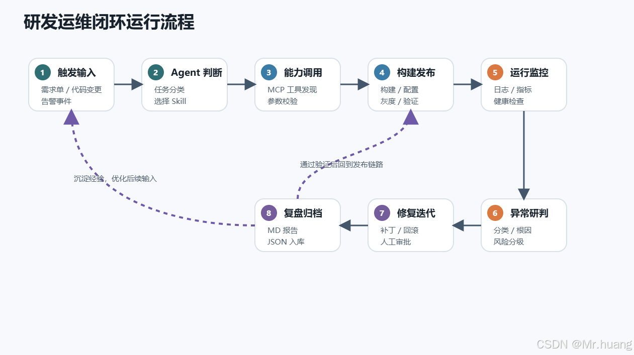 图 2 