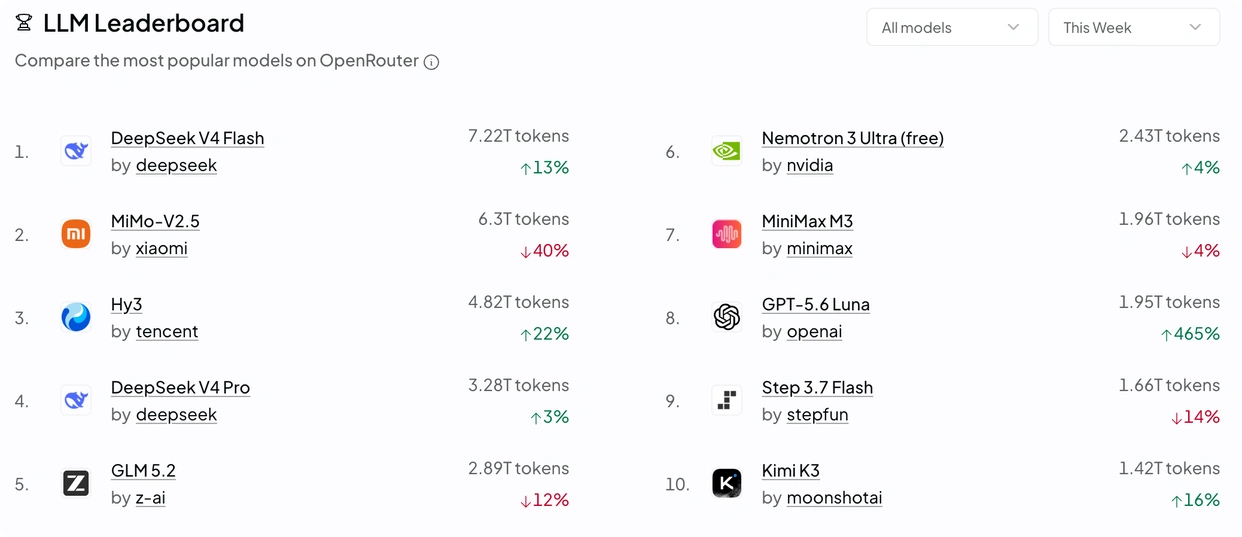 OpenRouter 周榜快照
