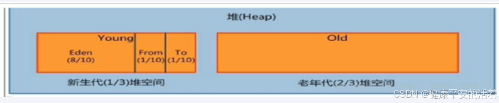 JVM 调优篇2 jvm的内存结构以及堆栈参数设置与查看