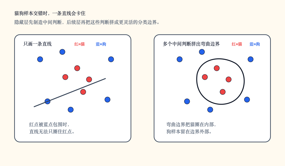 猫狗分类中，单条直线难以分开交错样本，引入隐藏变量后边界可以弯曲