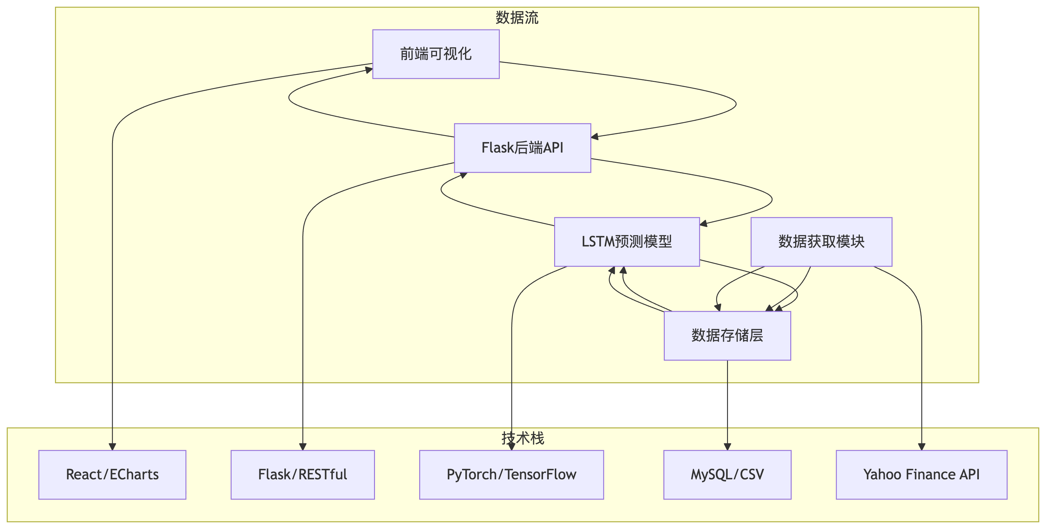毕业设计救星：基于LSTM的股票预测系统全栈开发_基于lstm的股价预测系统-CSDN博客