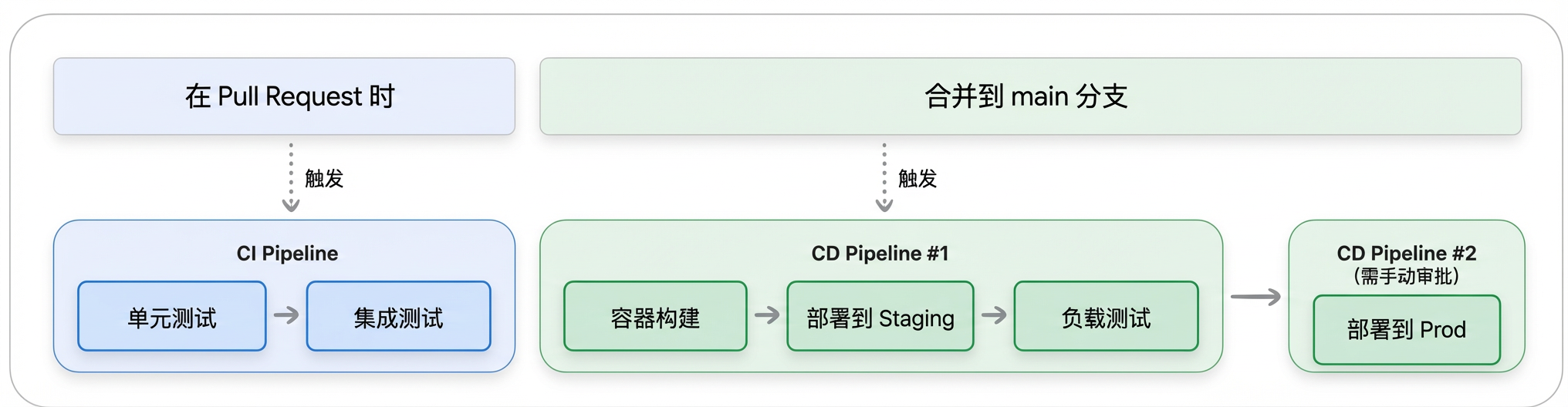 CI/CD流程的不同阶段