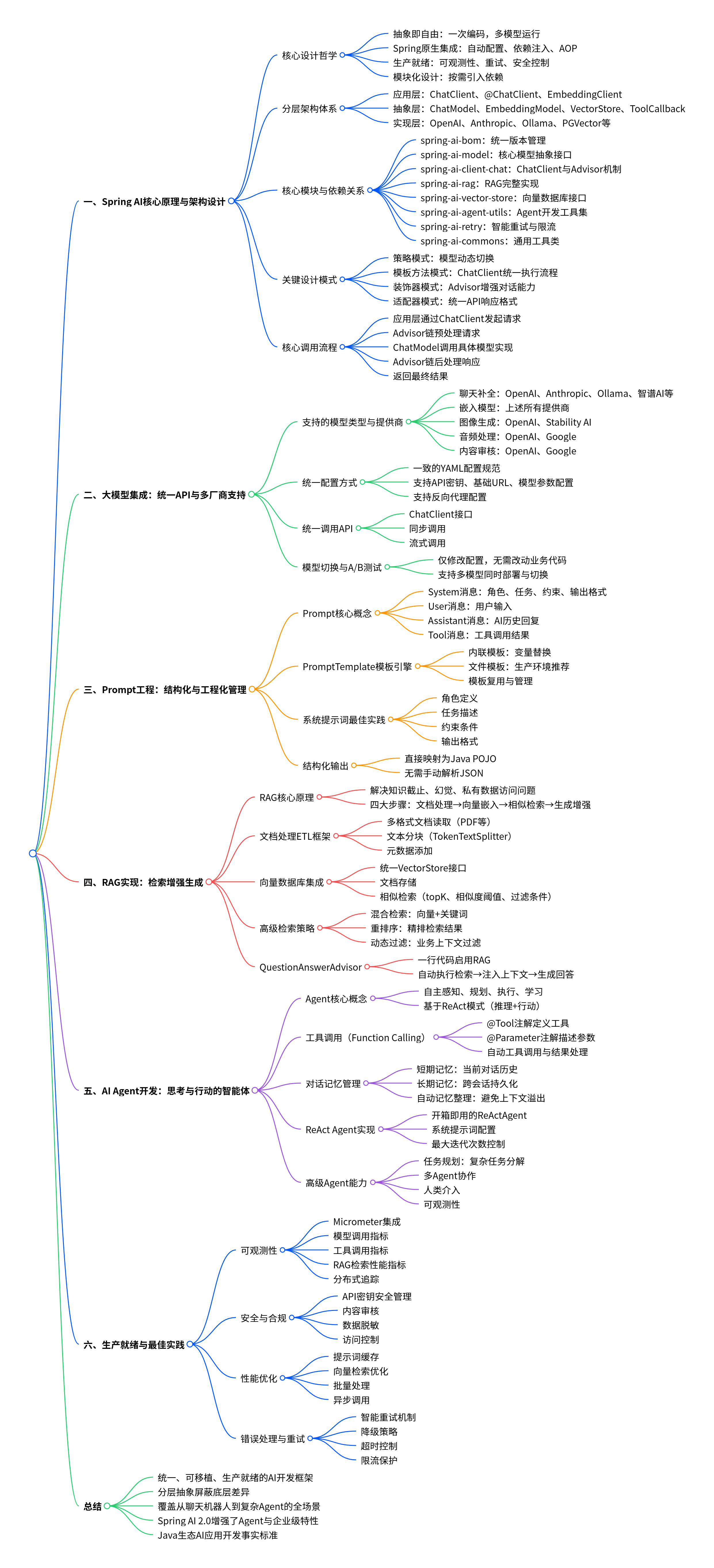 思维导图