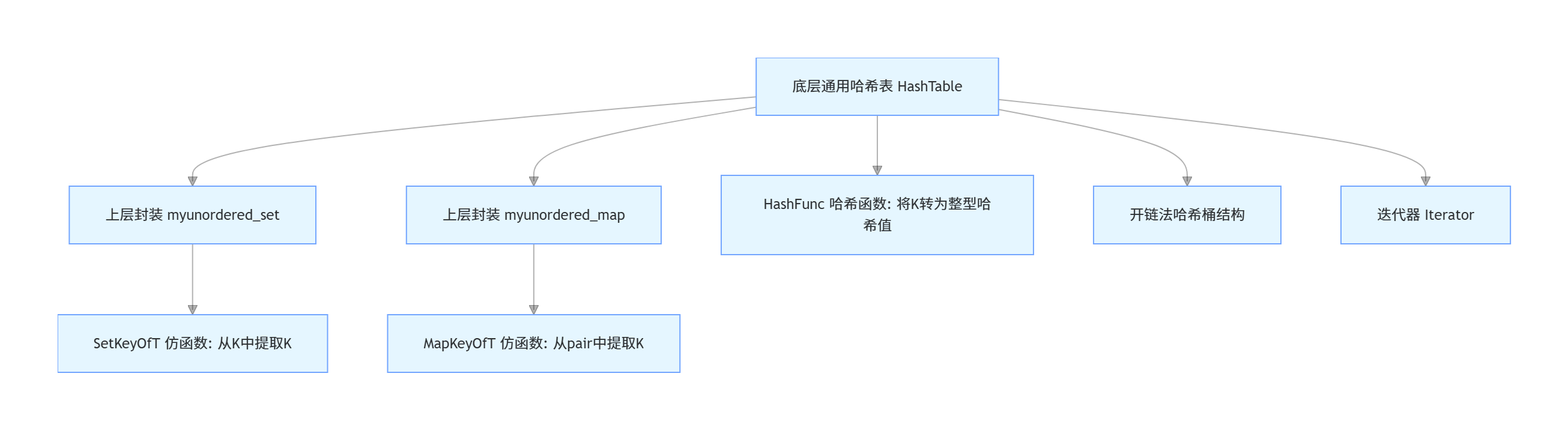 用哈希表封装 myunordered_map 与 myunordered_set-CSDN博客