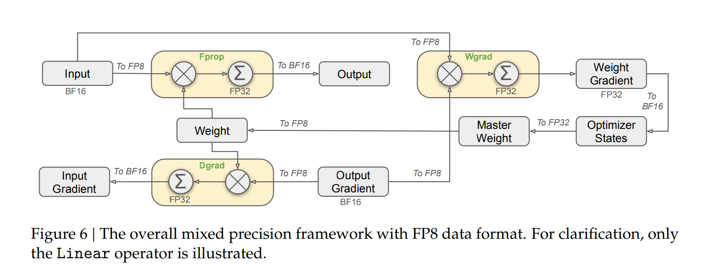 图1 FP8混合精度训练框架总览