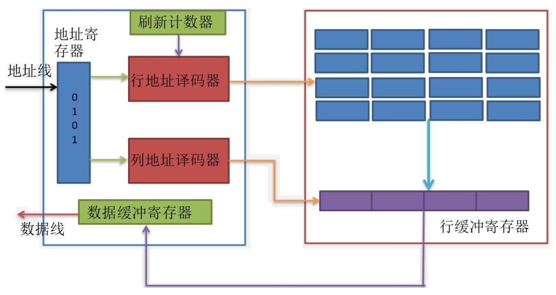 看懂存储器，这一篇就够了_rom与ram的主要区别-CSDN博客